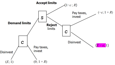   Above is the Exit, Voice, and Loyalty game between the state (S) and the citizen (C). E is what the citizen gets from her exit option. R is what the state gets from the support (revenue) of the citizen. 0 is what the citizen gets for remaining loyal to the state. c is the cost for the citizen of exercising her voice option. For the following questions, let R =2. Let c = 0.25. -Given that the state depends on the citizen in this example (R > 1), to what extent does the state's behavior depend on the attractiveness of the citizen's exit options?