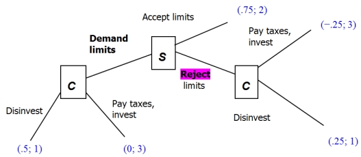   Above is the Exit, Voice, and Loyalty game between the state (S) and the citizen (C). E is what the citizen gets from her exit option. R is what the state gets from the support (revenue) of the citizen. 0 is what the citizen gets for remaining loyal to the state. c is the cost for the citizen of exercising her voice option. For the following questions, let R =2. Let c = 0.25. -Let E = 0.50. Write the payoffs for both actors in the game below. What is the subgame perfect equilibrium? Please answer in the form (citizen's 1st choice, citizen's 2nd choice; state's choice).   