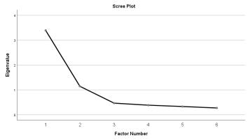 Based on Catell's scree method, how many factors should you retain in this unrotated EFA solution?   A)  4 B)  6 C)  2 D)  3