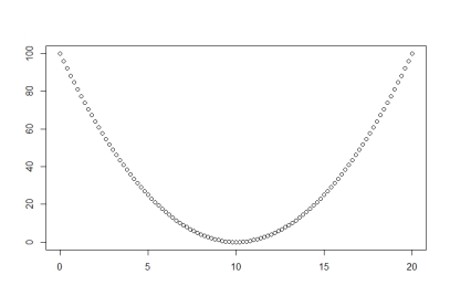 What (approximate)  correlation is shown in the following scatterplot:   A)  0.50 B)  1.00 C)  Impossible to say without the data. D)  0.00