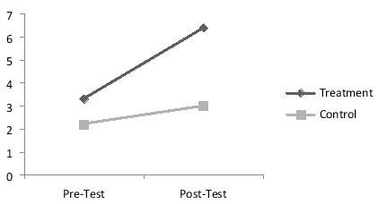 <strong>The following graph illustrates a study on the effects of a teaching intervention across teaching sessions. The graph illustrates that a ______ quasi-experimental design in which the intervention ______ math test scores compared to the control group. The graph shows the means for the groups on a math tests which can range from 0 to 10.  </strong> A) Time series; improved B) Non-Equivalent Control Group; had no effect on C) Time series; had no effect on D) Non-Equivalent Control Group; improved <div style=padding-top: 35px> 