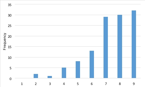 Is the following distribution positively or negatively skewed? In this distribution would the mean be larger or smaller than the median? What appears to be the mode? What would the best measure of dispersion be?   