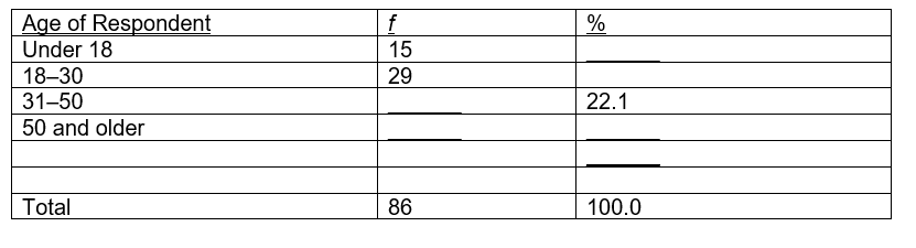 Complete the frequencies and percentages for the following table.  <div style=padding-top: 35px> 