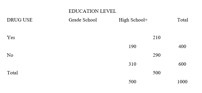 For questions refer to the following table: Drug use by educational level    -In this table, how many persons with at least a high school education use drugs? A)  310 B)  400 C)  190 D)  500 E)  120