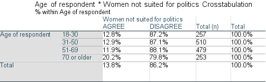 Describe how you should read the following table. In your discretion be careful to name the parts of the chart and establish what each tells us about the data. Source: General Social Survey (National Opinion Research Center 2018). Age of respondent * Women not suited for politics Crosstabulation   