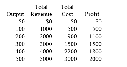 What size facility should be built based on the table below to maximize marginal benefit?   A)  100 B)  200 C)  300 D)  400 E)  500