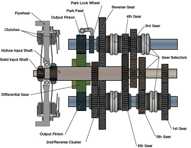 Identify the component given in the figure.   A)  Heavy-duty dual clutch for a manual transmission B)  Single clutch transmission C)  Dry dual clutch D)  Dual clutch transmission