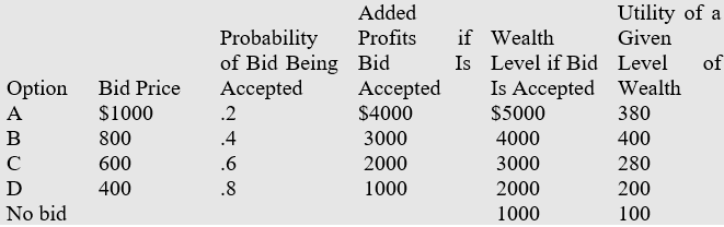 The state health care commission is planning to put out bids for care. Physician Group A is considering making a bid but is unsure how much to bid. Group A's actuary has developed four options: bid a price per capita of $1,000, $800, $600, or $400. Group A currently has a wealth level of $1,000. Added profits associated with each level are provided in the accom?panying table. Also provided in this table are the estimated probabilities of each of the four bids being accepted and Group A's utility of each wealth level. Given that Group A is a risk averse, utility-maximizing entity, what bid should it make?   