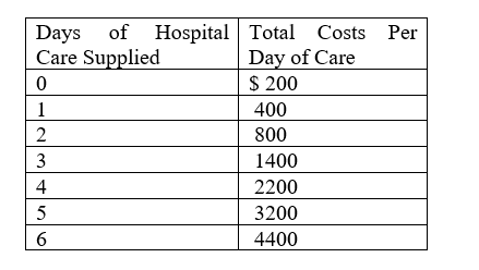 Given the following cost schedule for a regional hospital that seeks to maximize its profits, answer the following three questions:    If the price per day is $440, what is the quantity supplied? If the price per day increases to $640, what is the quantity supplied? If the price per day is $900, what is the quantity supplied?