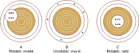 Figure 11-12 represents different combinations and qualities of validity and reliability (high vs. low) . Which set of symbols represents high validity?   A)  A B)  B C)  C D)  Both A and C E)  None of these is correct.