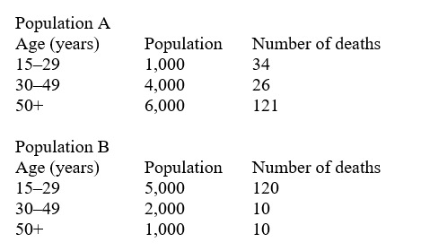 Questions : Consider the following two populations.    -What is the 95% confidence interval for the crude cumulative incidence rate for Population A? A)  7.3, 11.6 B)  14.6, 20.4 C)  14.1, 18.8 D)  None of these is correct.