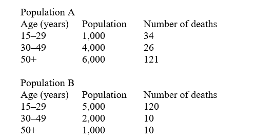 Consider the following two populations    -Age-adjust population B using population A as the standard (reference)  population. Then, calculate the rate ratio of population A to B using this new age-adjusted rate. What is the rate ratio? A)  1.4 B)  1.7 C)  2.2 D)  None of these is correct.