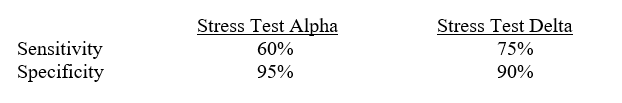 As an occupational health epidemiologist, you are required to measure the effect of stress on the workers in your manufacturing plant. Two different tests previously developed to measure stress in industrial workers are selected: stress test alpha and stress test delta. The sensitivity and specificity of each test are shown below. Which test generates the greatest proportion of false positives?   A)  Stress test alpha B)  Stress test delta