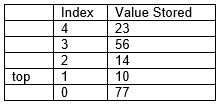 Here is an example of a stack of integers represented by an array of five elements:    A. How many elements are on the stack? B. Show the stack after attempting to pop three times from the stack. Be sure to give the value of top.