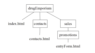 Given the following directory tree structure, provide a link on the home page that takes a user to the contacts.html page,   