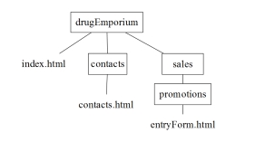 Given the following directory tree structure, provide a link on the entryForm.html page that takes a user to the home page,   