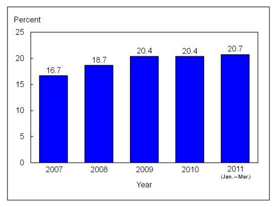 The following table is an example of what type of graph?   A)  bar chart B)  line graph C)  scatterplot D)  histogram