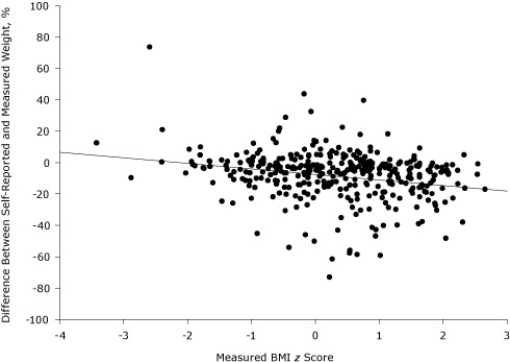 Each dot on the following scatterplot indicates:   A)  the subjects measured BMI (z scor B)  the relationship between caloric intake and self-reported BMI C)  the difference between self-reported and actual BMI Z score D)  the subject's z score E)  and the difference in the subjects measured BMI and self-reported BMI