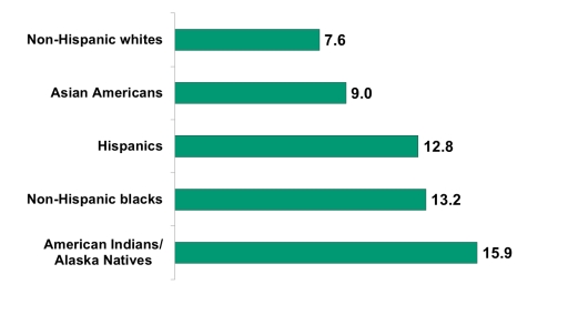 Use the following table to determine which racial group has the highest percent of adults diagnosed with diabetes. Adults diagnosed with diabetes (%)    (Source: 2010-2012 National Health Interview Survey and 2012 Indian Health Service's National Patient Information Reporting System. )  A)  Hispanics B)  Non-Hispanic Blacks C)  Asian Americans D)  American Indians/Alaska Natives
