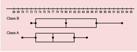   Two groups of nurses attended their CPR recertification class. Group A was in class in the morning and Group B was in class in the afternoon. According to this table which nursing class had a higher median exam score? A)  Group A B)  Group B C)  They had the same median exam score. D)  Unable to determine