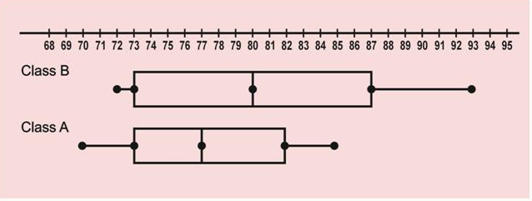   Two groups of nurses attended their CPR recertification class. Group A was in class in the morning and Group B was in class in the afternoon. According to this table Group B had tests scores that ranged between what values? A)  72-93 B)  72-80 C)  69-85 D)  73-87