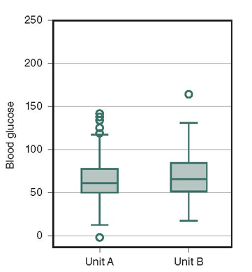 <strong> The median blood level was higher on which unit?</strong> A) Unit A B) Unit B C) They are the same D) Unable to determine