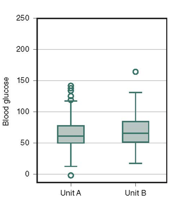   Looking at the box and whiskers plot that is above. How might the outlier in Unit B inpact the average blood glucose level? A)  It would significantly impact the median in Unit A. B)  The median would fall within the second and third quartile in both Unit A and Unit B. C)  There is no impact from outliers in Unit B. D)  It could increase the mean in Unit B.