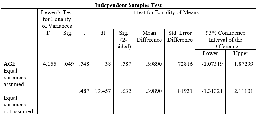  You are trying to determine if there is a significant difference in the mean age between patients who have developed a nosocomial infection in your hospital and those who have not. Use your SPSS output (above)  to determine what t value you should report. A)  t=0.548 B)  t=0.487 C)  unable to determine D)  t=4.166