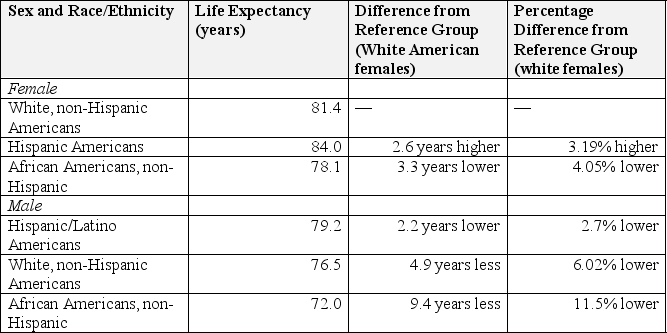Referring to Table 13.2 below, please answer the following question: In 2014, which statement or statements regarding life expectancy disparities were true:   A)  The subgroup in the United States with the highest life expectancy at birth in 2014 was Latino females. B)  If a female was passionate regarding having a life expectancy that was the closest possible with the male she married, the sex and race/ethnicity match that would result in the lowest mean disparity between potential death rates would be a Latino American male and an African American, non-Latino female. C)  White, non-Hispanic American males, on average died at a rate that was 5.67% lower than a White, non-Hispanic female D)  a and b E)  b and c F)  a, b and c G)  None of the above