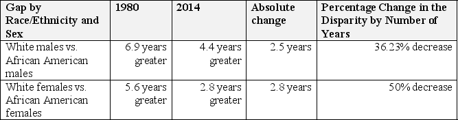 Please use table 13.3 below    -Based upon Table 13.3., which statement or statements below are correct: A)  In 1980, the disparity in life expectancy at birth was greater between males of European descent and those of African descent than was the case for their female counterparts. B)  The male/female disparity by race/ethnicity closed the most between females from 1980 to 2014. C)  Both a and b D)  None of the above