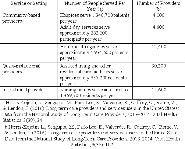 Based upon your analysis of Table 12.1 below, which statement(s)  is/are correct interpretations of the data in 12.1.   A)  The greatest amount of patients in the long-term industry are served by home health agencies. This is not surprising since this segment of the industry has the greatest number of providers. B)  Based upon the number of nursing home residents and the number of nursing homes in 2013-2014, the mean number of residents per home was almost 88. C)  Adult day care providers were probably a struggling component of the long-term care industry since there were 4,800 providers with only 282,200 participants or, a mean of nearly 59 participants per provider unless daily rate was costly enough to cover all costs and generate a profit. D)  a and b E)  b and c F)  None of the above G)  All of the above