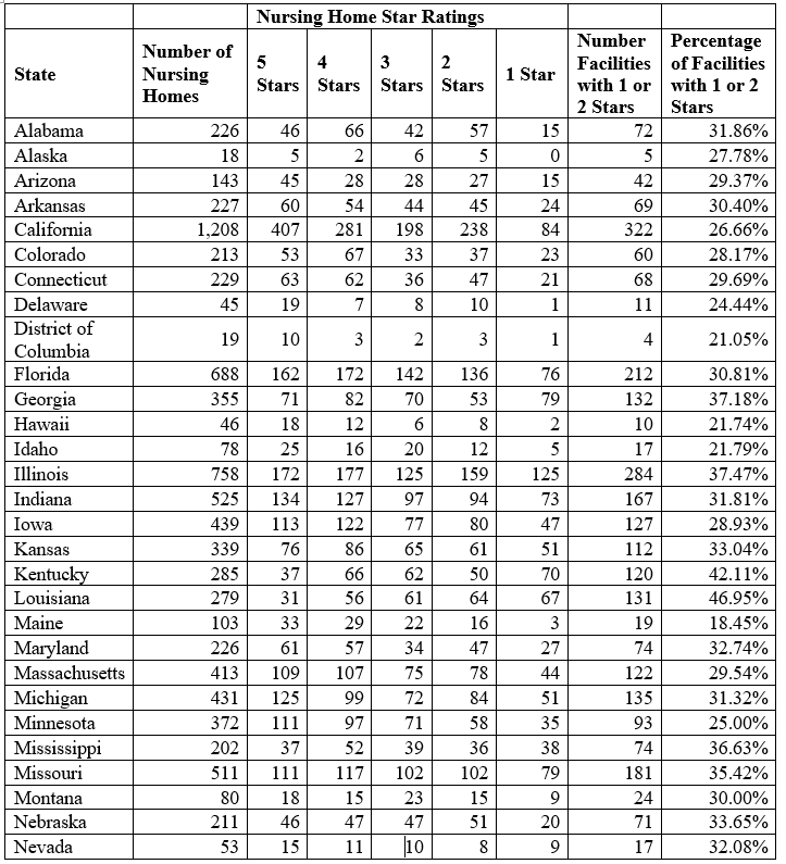 Please review the table from the Appendix to this chapter which has been included below. Then answer the questions to assess whether you are correctly reading and interpreting the data.      -Approximately __% of the nursing homes had 4 or 5 star ratings. A)  22.94% B)  23.51% C)  46.46% D)  None of the above