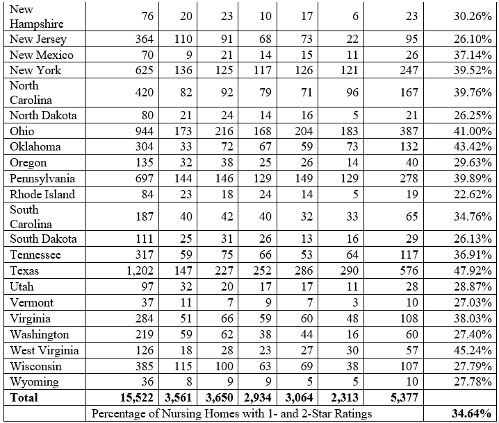 Please review the table from the Appendix to this chapter which has been included below. Then answer the questions to assess whether you are correctly reading and interpreting the data.      -Approximately __% of the nursing homes had 4 or 5 star ratings. A)  22.94% B)  23.51% C)  46.46% D)  None of the above