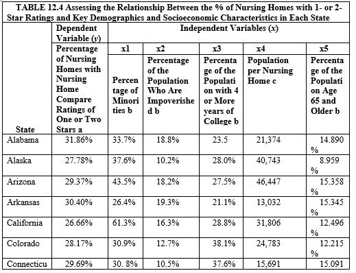 Please answer the next several questions using Table 12.4 below which contains data for 2015.          -Which group of states (including D.C.)  listed below have the greatest proportion of minority citizens? A)  Hawaii, California and New Mexico B)  District of Columbia, Nevada and Maryland C)  Mississippi, New Jersey, Texas D)  None of the above