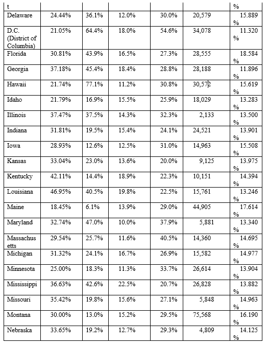 Please answer the next several questions using Table 12.4 below which contains data for 2015.          -Which group of states (including D.C.)  listed below have the greatest proportion of minority citizens? A)  Hawaii, California and New Mexico B)  District of Columbia, Nevada and Maryland C)  Mississippi, New Jersey, Texas D)  None of the above