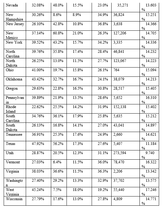 Please answer the next several questions using Table 12.4 below which contains data for 2015.          -Which group of states (including D.C.)  listed below have the greatest proportion of minority citizens? A)  Hawaii, California and New Mexico B)  District of Columbia, Nevada and Maryland C)  Mississippi, New Jersey, Texas D)  None of the above
