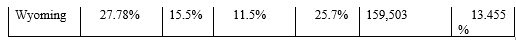 Please answer the next several questions using Table 12.4 below which contains data for 2015.          -Which group of states (including D.C.)  listed below have the greatest proportion of minority citizens? A)  Hawaii, California and New Mexico B)  District of Columbia, Nevada and Maryland C)  Mississippi, New Jersey, Texas D)  None of the above