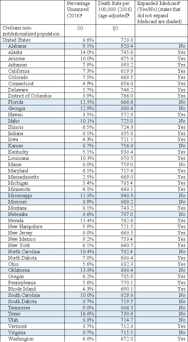     -When data are analyzed for 1984 and 2015 on changes in the percent of the population with private health insurance, it reveals that the total percent of the population with private health insurance: A)  Increased B)  Decreased C)  Remained constant D)  Remained equal