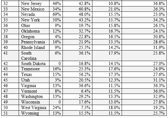 Based on Box 10.1, approximately what percent of the 50 states plus the District of Columbia had no hospitals with 1 or 2 stars in 2015?     A)  8% B)  15.7% C)  16.0% D)  None of the above