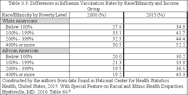 Table 8.3 reveals that:   A)  Physician/patient partnerships were urgently needed in order to advance the receipt of the influenza vaccination in both 2000 and 2015 for all income subgroups and racial/ethnic subgroups B)  The groups with the lowest probability of having received an influenza vaccination in both years were White Americans and African Americans with incomes below 100% of the poverty level C)  Neither a nor b D)  Both a and b