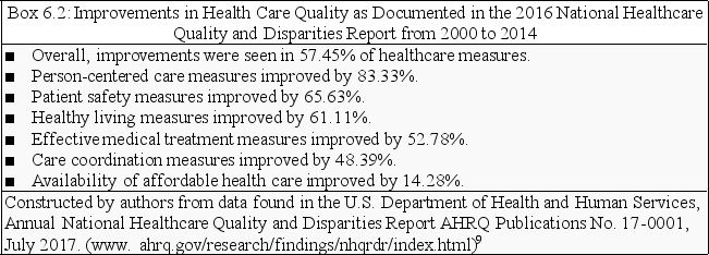 Box 6.2 provides data on quality improvements in general from 2000 to 2014. Analyze the data using the percentage difference computations you learned in Chapter 5 in order to answer questions 8 - 10.    -The above finding demonstrates: A)  Based upon an evaluation of the data in 6.2, we may conclude that the American health care system is having difficulty in managing health care costs B)  That medical tourism is causing America's health care costs to be improve very little C)  a and b D)  None of the above