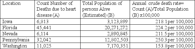 In Table. 5.1., the percent difference rate due to heart disease in the count number and annual crude death rates between Iowa and Pennsylvania is:   A)  Pennsylvania's count number is 470.306% higher than Iowa's but the standardized annual crude rate is 114.76% higher B)  Pennsylvania's count number is 370.396% lower than Iowa but the standardized annual crude rate is 114.76% higher C)  Pennsylvania's count number if 370.306% higher than Iowa's but the crude rate is only 14.76% higher D)  None of the above are correct