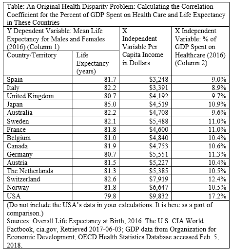 <strong>This table lists percent of GDP spent on health care and life expectancy for a group of countries that are culturally similar to the United States. Using the online Pearson correlation coefficient in the link https://www.socscistatistics.com select the correct correlation coefficient between life expectancy and the % of GDP spent on health care for these countries. -This value suggests that the correlation between life expectancy and the percent of GDP spent on health care is:</strong> A) Strong B) Somewhat strong C) Moderate D) Weak E) Very, very weak E) None of the above