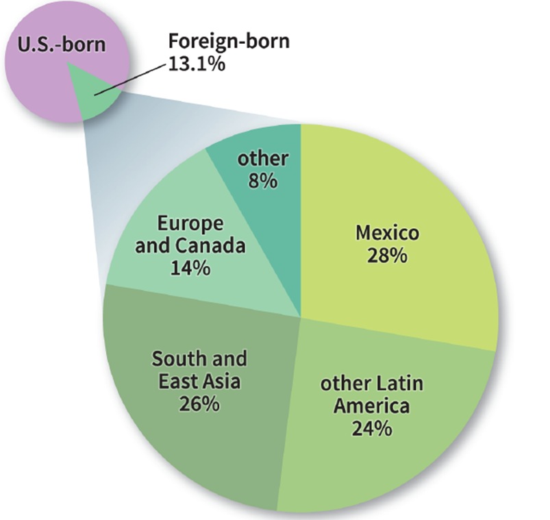   -According to the chart, if the U.S. population in 2010 was 304.3 million, then approximately _____ million of those people were born in Asia. A)  4 B)  10 C)  18 D)  23