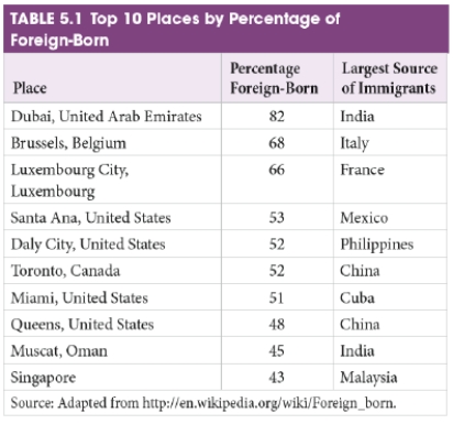   -Which country is the source of immigrants for the U.S. city that has the highest percentage of foreign-born residents? A)  India B)  France C)  Mexico D)  Philippines