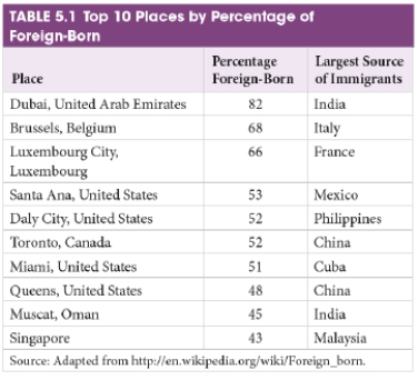   -Which country has more foreign-born people than any other? A)  Mexico B)  United Arab Emirates C)  France D)  United States