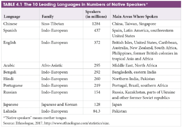   -Based on the table, which statement is NOT accurate? A)  The world's second-most-spoken language is spoken exclusively in the Northern Hemisphere. B)  The world's most-spoken language is centered in the Eastern Hemisphere. C)  The world's second-most-spoken language is centered in the Western Hemisphere. D)  It is likely that the world's second-most-spoken language diffused as a result of European colonialism.