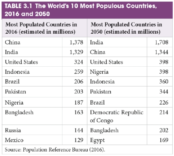   -Between 2012 and 2050, according to the table, China's population is expected to decrease by about _____ percent. A)  1 B)  4 C)  9 D)  16