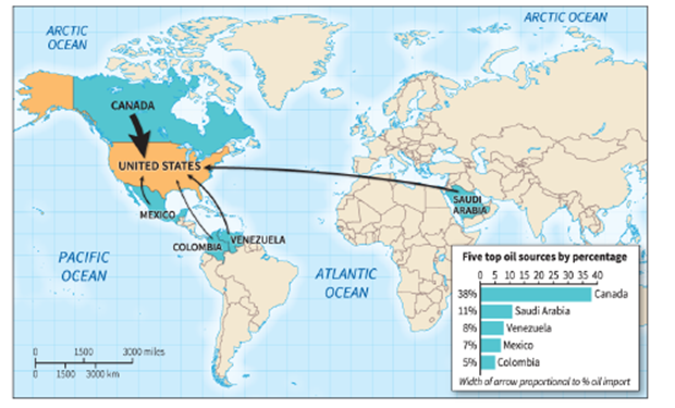   -According to the map, which is NOT one of the primary sources of U.S. oil? A)  Russia B)  Venezuela C)  Canada D)  Nigeria