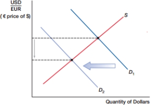 (Figure: Currency Shift)  In the above figure, the dollar _____, while the euro _____.    A)  depreciates; depreciates. B)  depreciates; appreciates. C)  appreciates; depreciates. D)  appreciates; appreciates.
